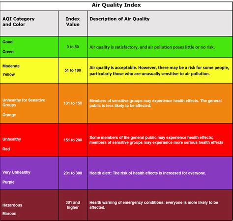 air quality alert today color code