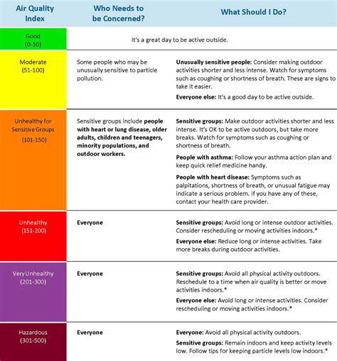 Air Quality Forecast Washington
