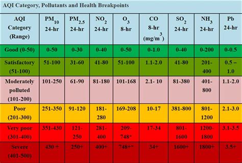 Air Quality Gas Concentration