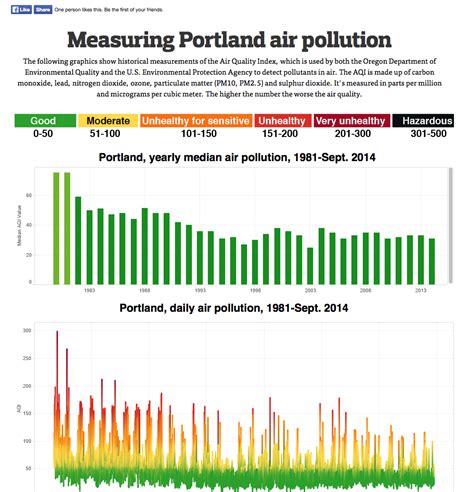 air quality in portland oregon