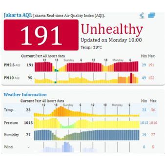 air quality index jakarta timur