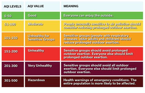 air quality indicators