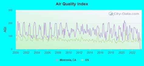 Air Quality Monrovia Ca