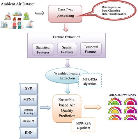 Air Quality Prediction