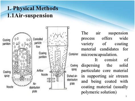 +14 Air Suspension Method Of Microencapsulation Updated