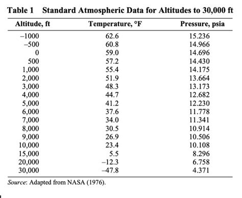 air temp at 30000 ft