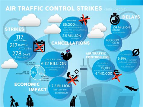 air traffic control strike dates