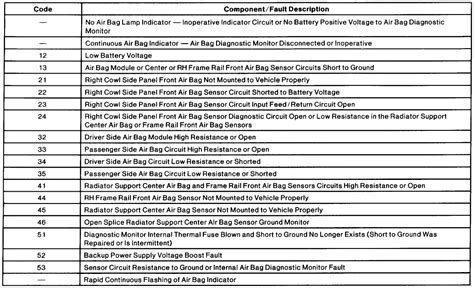 Airbag Light Flashing Codes
