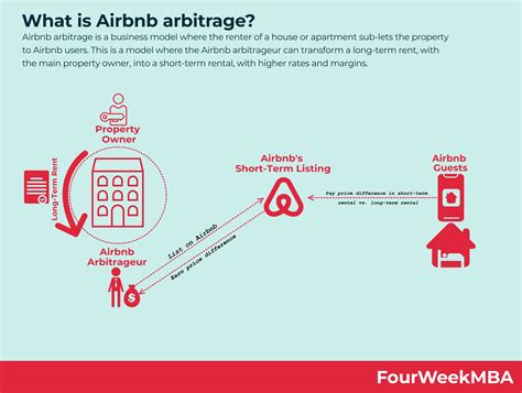 Learn How to Use Airbnb Arbitrage to Earn 6Figures! Other people's