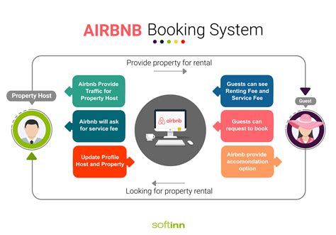 Airbnb Reservations