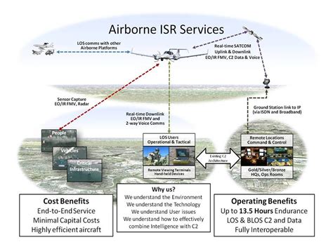 Unleash the Power of Airborne Surveillance: How Systems Boost Monitoring Efficiency
