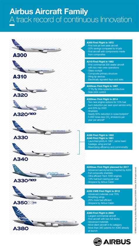 Airbus Specification List