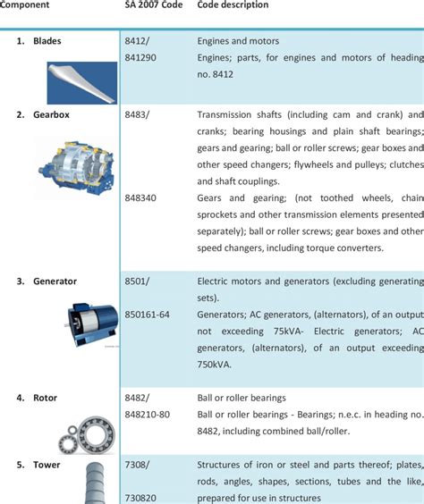 Aircraft Components Hs Code