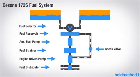 Aircraft Fuel System Components