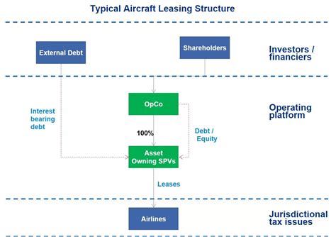 Aircraft Leasing Structures