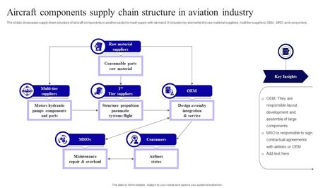 Aircraft Value Chain