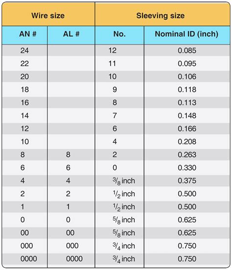 aircraft wire size is determined by using a n