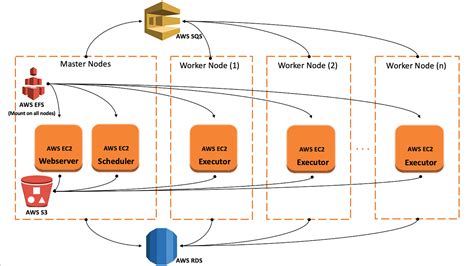 Airflow Aws Documentation