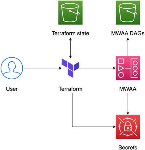 Airflow Aws Terraform