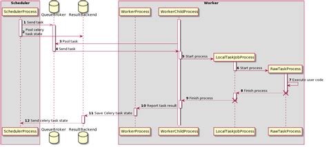 Airflow Celery Executor Setup