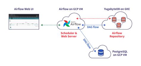 Airflow Dag Postgresql