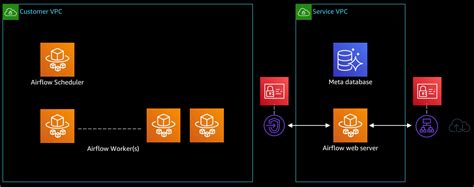 Airflow Providers Amazon Aws Operators S3 Copy Object