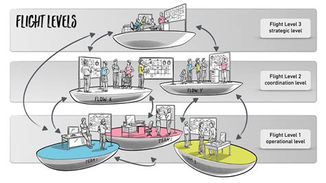 Airline Flight Levels