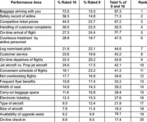 Airline Performance Ratings