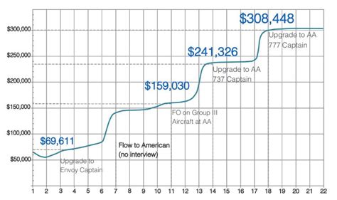 Airline Pilot Pay Chart
