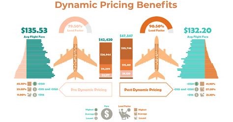 Airline Pricing Structure