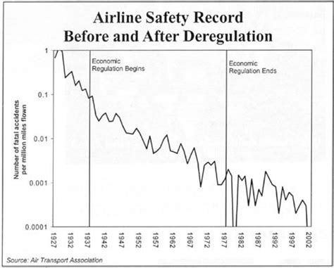airline safety records by airline