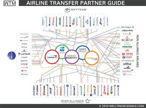 Airline Transfer Partners Map
