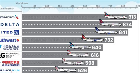 airlines by fleet size