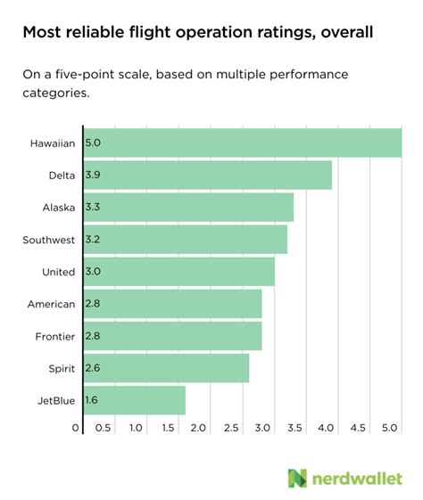 Airlines Reliability Ratings