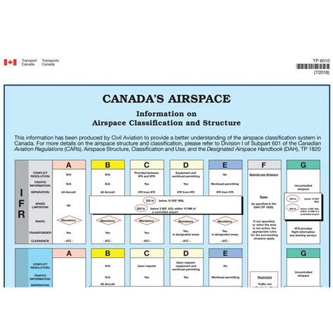 airspace chart canada