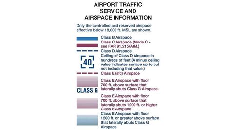 airspace chart key