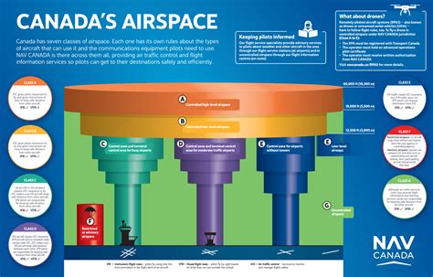 airspace classes canada