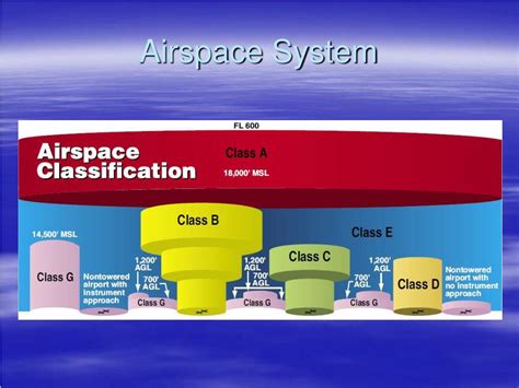 airspace classes ppt brief