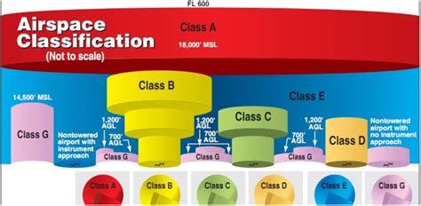 airspace classification chart