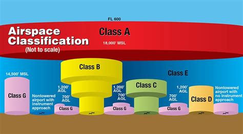 Airspace Classification Chart Printable