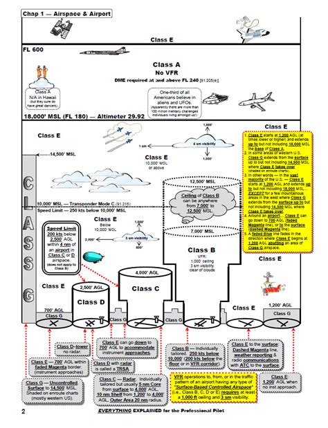 airspace explained for the professional pilot