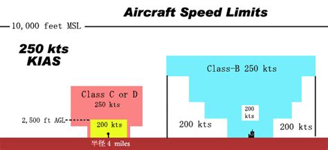 airspace speed limits