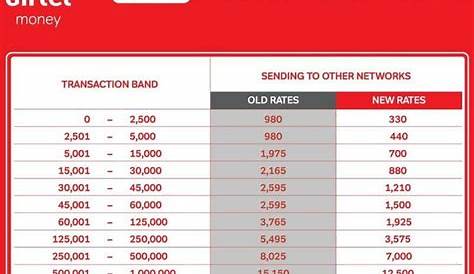 Unlock The Secrets Of Airtel Withdrawal Charges In 2024