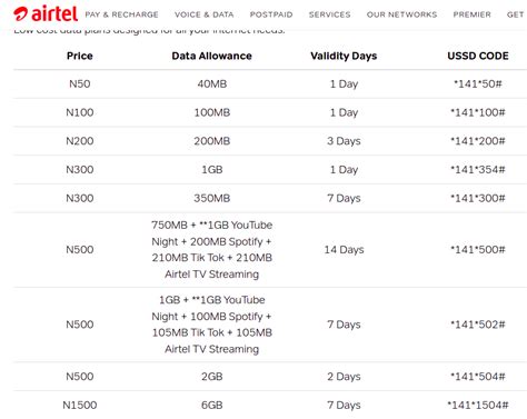 airtel data plan code