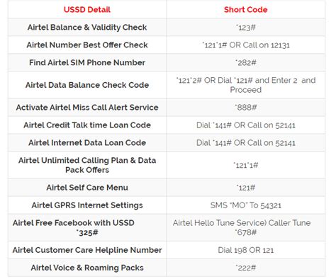 airtel pack check code