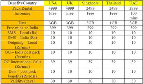airtel postpaid international roaming plans