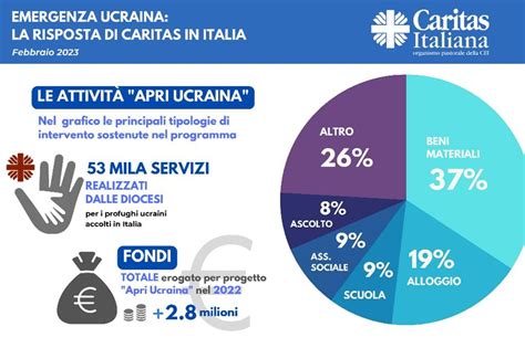 aiuti agli ucraini in italia