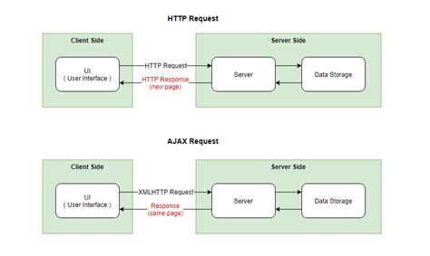 ajax http request