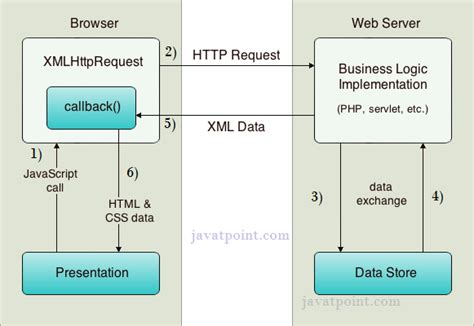 ajax in javascript javatpoint