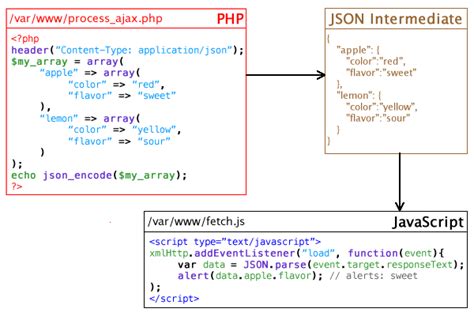 ajax post with content type json